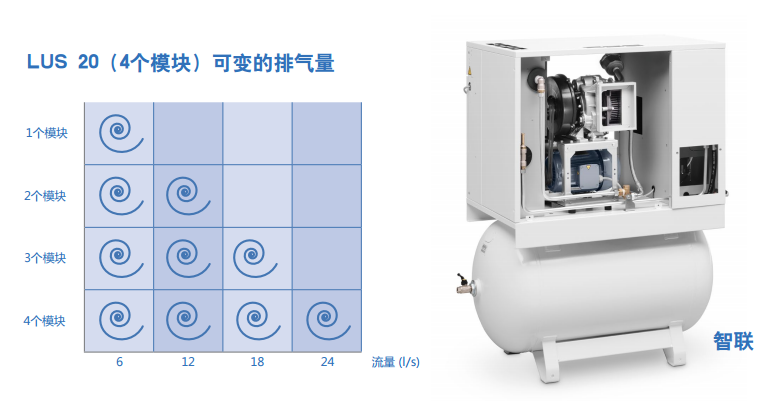 無(wú)油空壓機(jī)高性能