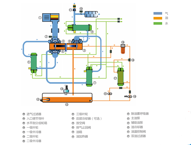 無(wú)油離心空壓機(jī)工作原理