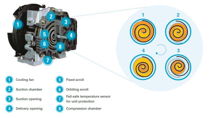 無油渦旋空氣壓縮機工作原理