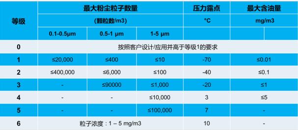 螺桿空壓機(jī)ISO等級(jí)標(biāo)準(zhǔn)